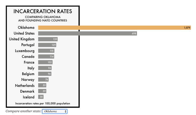 Oklahomas prison record compared to rest of the world
